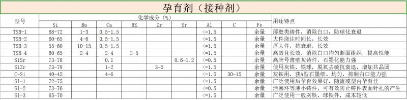 孕育劑的分類(lèi)及特點(diǎn)